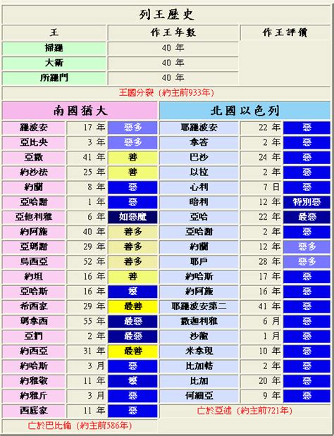 南北國君王對照表|列王先知時間軸 